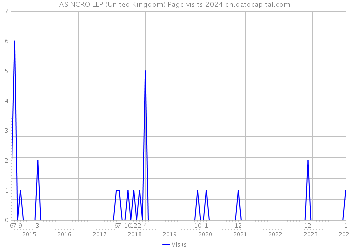 ASINCRO LLP (United Kingdom) Page visits 2024 