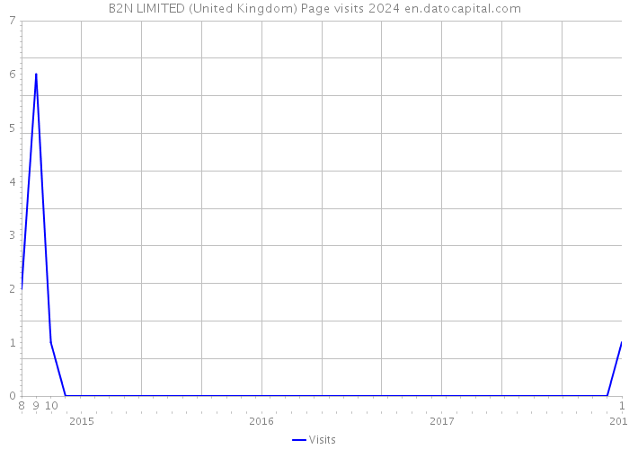 B2N LIMITED (United Kingdom) Page visits 2024 