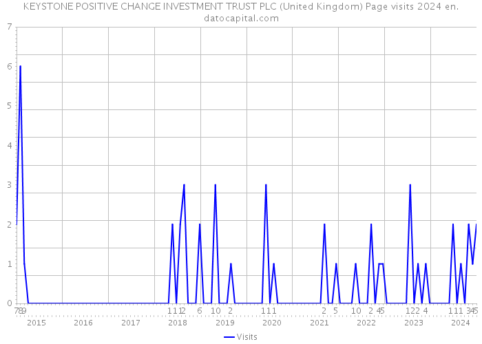 KEYSTONE POSITIVE CHANGE INVESTMENT TRUST PLC (United Kingdom) Page visits 2024 