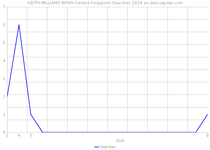KEITH WILLIAMS WYNN (United Kingdom) Searches 2024 