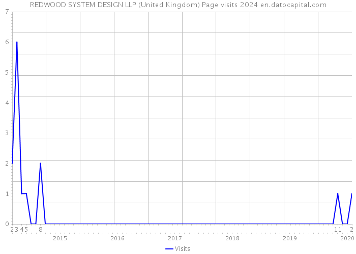 REDWOOD SYSTEM DESIGN LLP (United Kingdom) Page visits 2024 