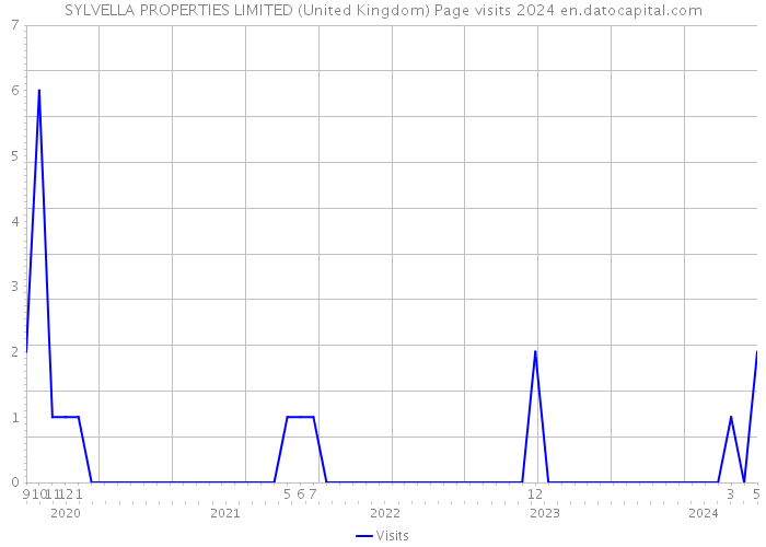 SYLVELLA PROPERTIES LIMITED (United Kingdom) Page visits 2024 