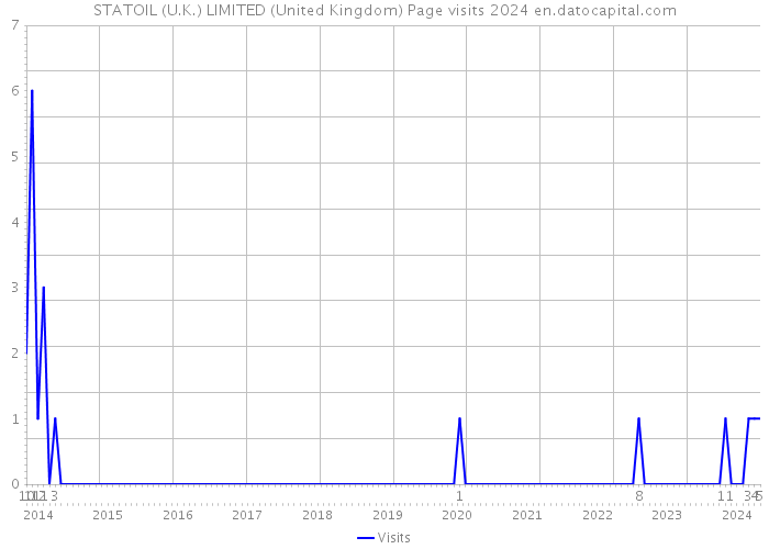 STATOIL (U.K.) LIMITED (United Kingdom) Page visits 2024 