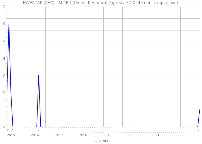 INVESCAP (SHC) LIMITED (United Kingdom) Page visits 2024 