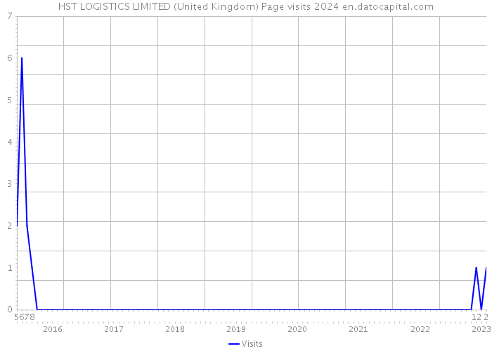 HST LOGISTICS LIMITED (United Kingdom) Page visits 2024 