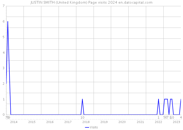 JUSTIN SMITH (United Kingdom) Page visits 2024 