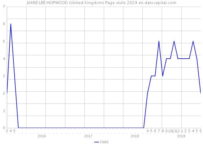 JAMIE LEE HOPWOOD (United Kingdom) Page visits 2024 