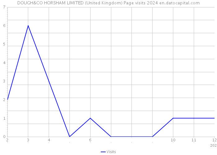 DOUGH&CO HORSHAM LIMITED (United Kingdom) Page visits 2024 