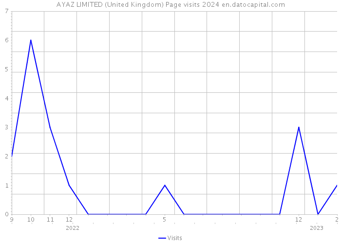 AYAZ LIMITED (United Kingdom) Page visits 2024 