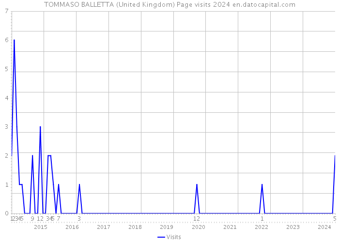 TOMMASO BALLETTA (United Kingdom) Page visits 2024 