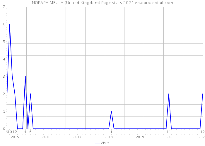NOPAPA MBULA (United Kingdom) Page visits 2024 