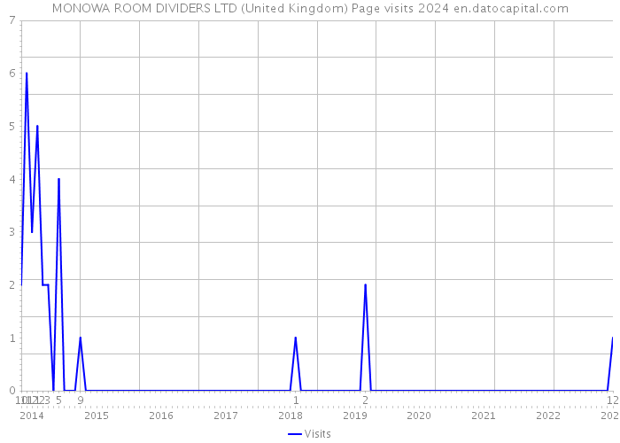 MONOWA ROOM DIVIDERS LTD (United Kingdom) Page visits 2024 