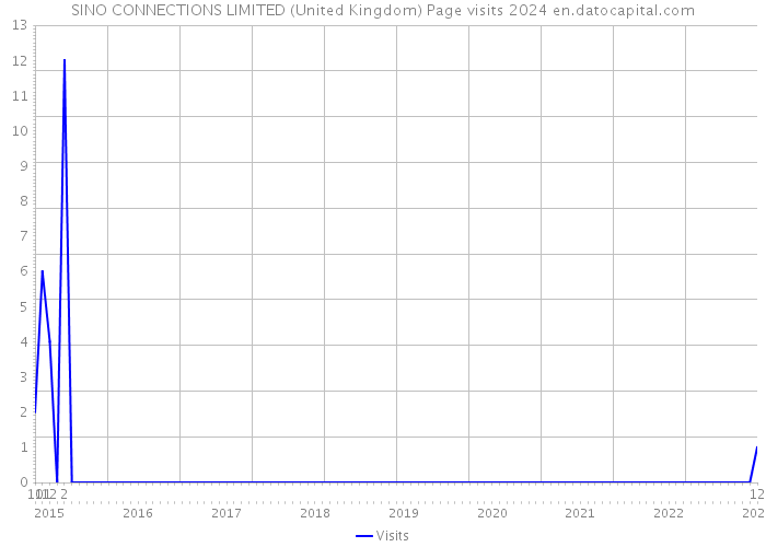 SINO CONNECTIONS LIMITED (United Kingdom) Page visits 2024 