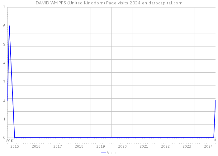 DAVID WHIPPS (United Kingdom) Page visits 2024 