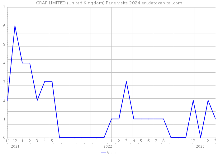 GRAP LIMITED (United Kingdom) Page visits 2024 