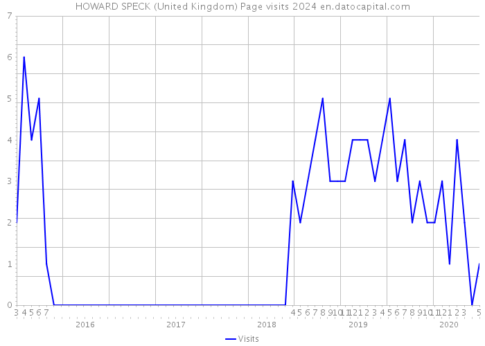 HOWARD SPECK (United Kingdom) Page visits 2024 
