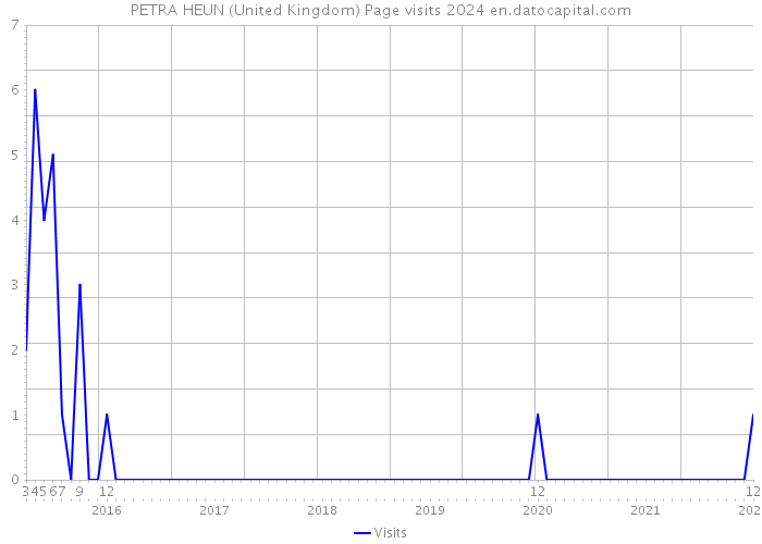 PETRA HEUN (United Kingdom) Page visits 2024 