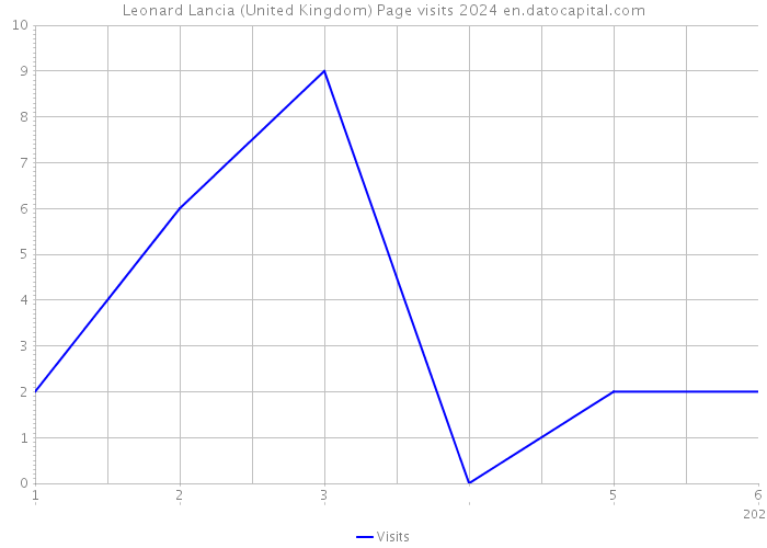 Leonard Lancia (United Kingdom) Page visits 2024 
