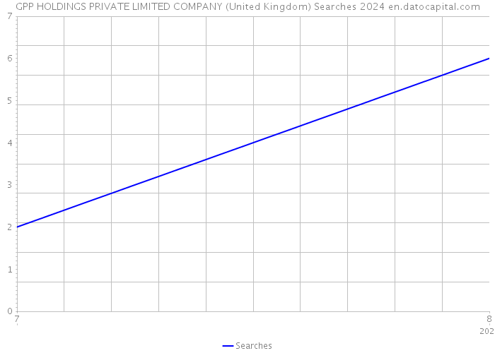 GPP HOLDINGS PRIVATE LIMITED COMPANY (United Kingdom) Searches 2024 