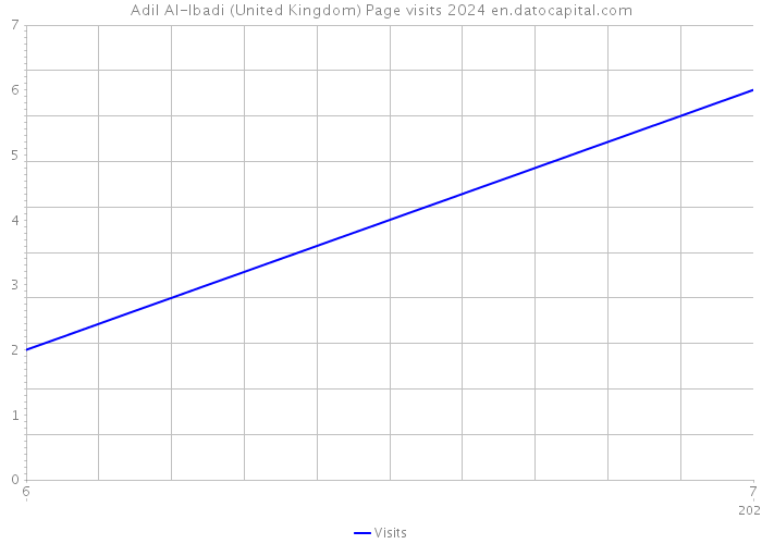 Adil Al-Ibadi (United Kingdom) Page visits 2024 