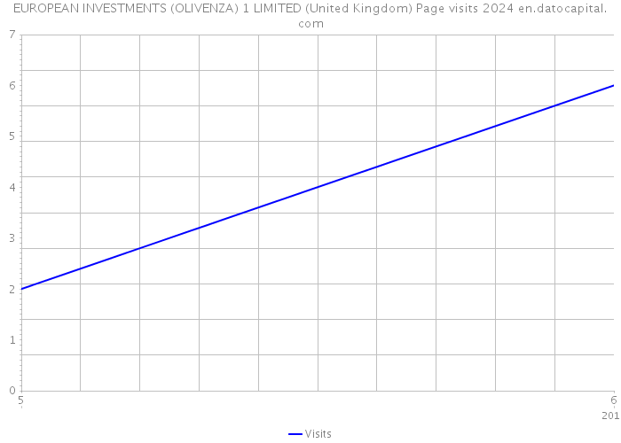 EUROPEAN INVESTMENTS (OLIVENZA) 1 LIMITED (United Kingdom) Page visits 2024 