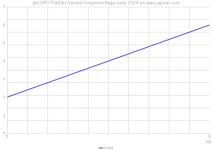 JACOPO TONOLI (United Kingdom) Page visits 2024 