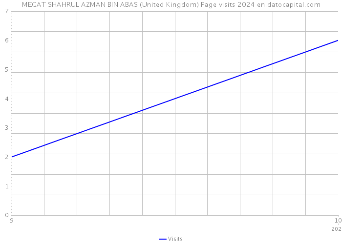 MEGAT SHAHRUL AZMAN BIN ABAS (United Kingdom) Page visits 2024 