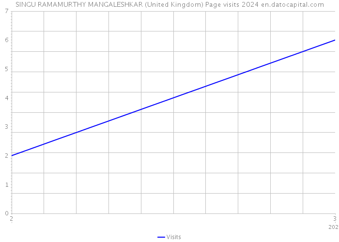 SINGU RAMAMURTHY MANGALESHKAR (United Kingdom) Page visits 2024 