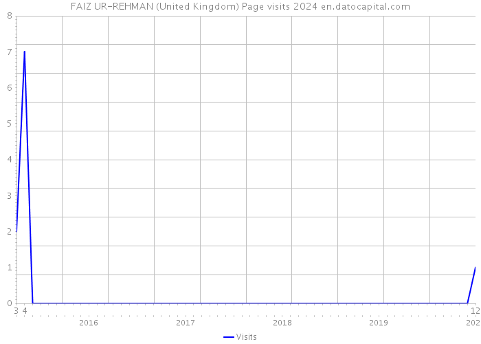 FAIZ UR-REHMAN (United Kingdom) Page visits 2024 