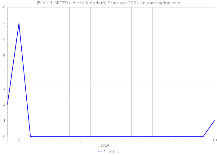 JELANI LIMITED (United Kingdom) Searches 2024 