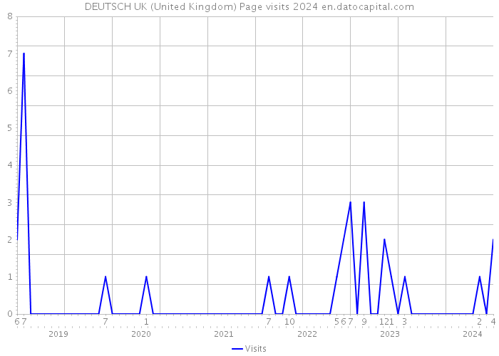 DEUTSCH UK (United Kingdom) Page visits 2024 