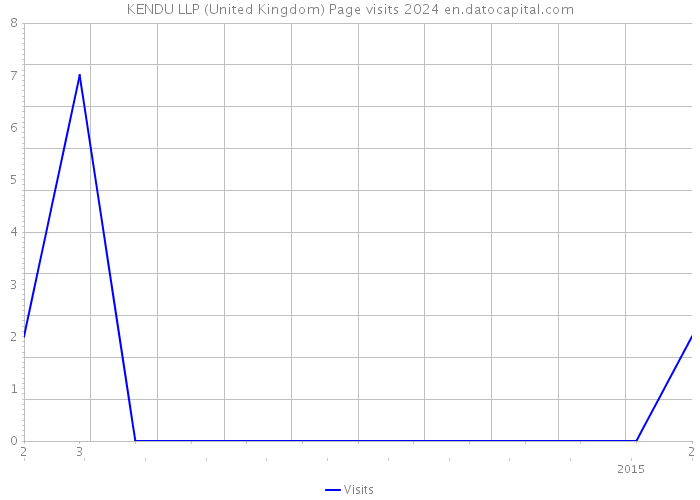 KENDU LLP (United Kingdom) Page visits 2024 