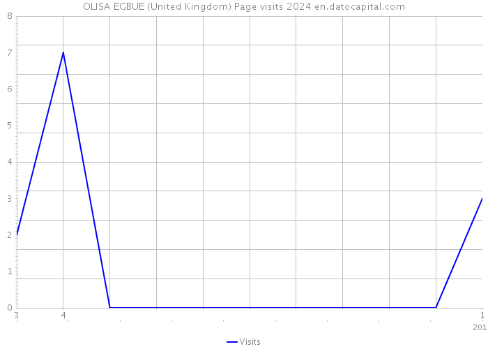 OLISA EGBUE (United Kingdom) Page visits 2024 
