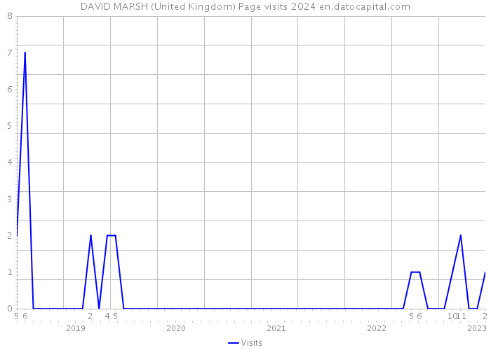 DAVID MARSH (United Kingdom) Page visits 2024 