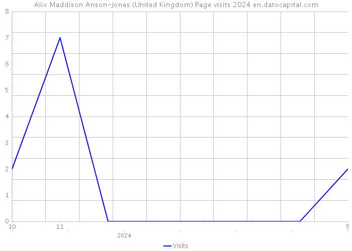 Alix Maddison Anson-Jones (United Kingdom) Page visits 2024 