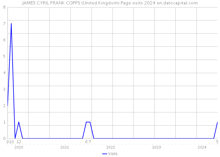 JAMES CYRIL FRANK COPPS (United Kingdom) Page visits 2024 