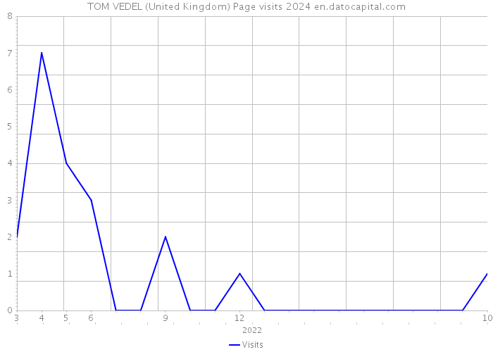 TOM VEDEL (United Kingdom) Page visits 2024 
