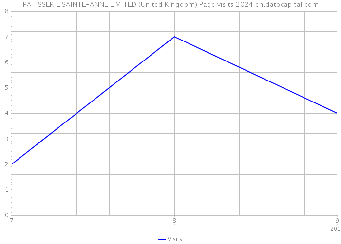 PATISSERIE SAINTE-ANNE LIMITED (United Kingdom) Page visits 2024 