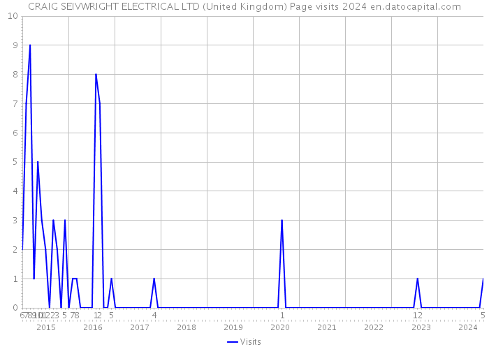 CRAIG SEIVWRIGHT ELECTRICAL LTD (United Kingdom) Page visits 2024 
