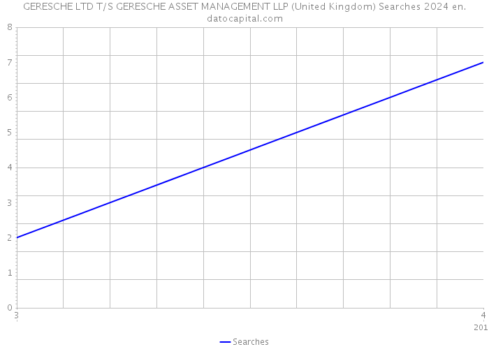 GERESCHE LTD T/S GERESCHE ASSET MANAGEMENT LLP (United Kingdom) Searches 2024 