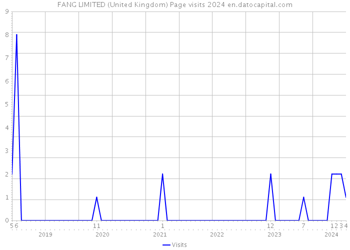 FANG LIMITED (United Kingdom) Page visits 2024 