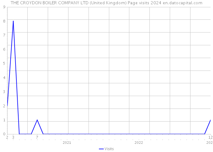 THE CROYDON BOILER COMPANY LTD (United Kingdom) Page visits 2024 