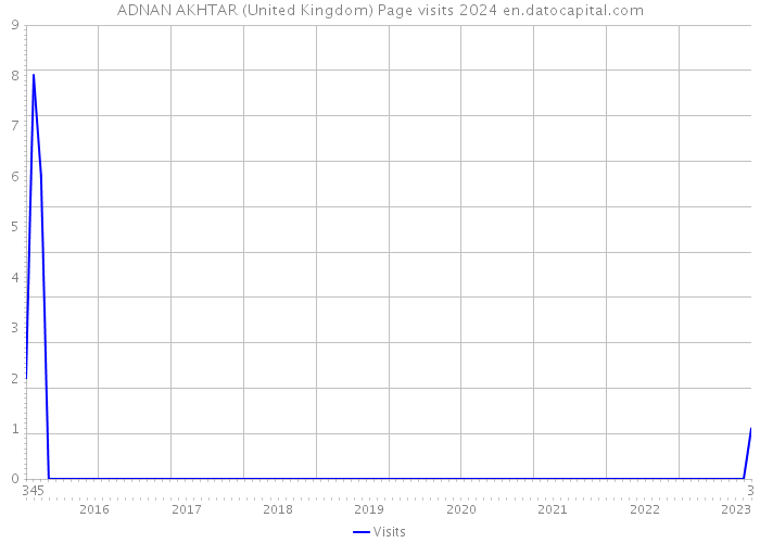 ADNAN AKHTAR (United Kingdom) Page visits 2024 