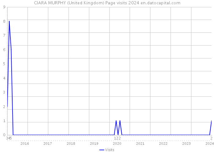 CIARA MURPHY (United Kingdom) Page visits 2024 