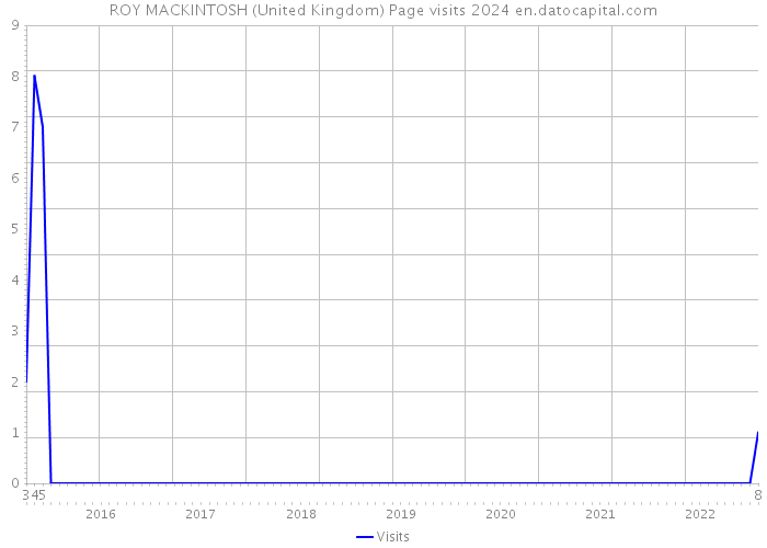 ROY MACKINTOSH (United Kingdom) Page visits 2024 