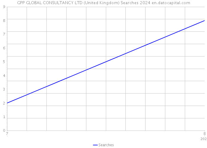 GPP GLOBAL CONSULTANCY LTD (United Kingdom) Searches 2024 