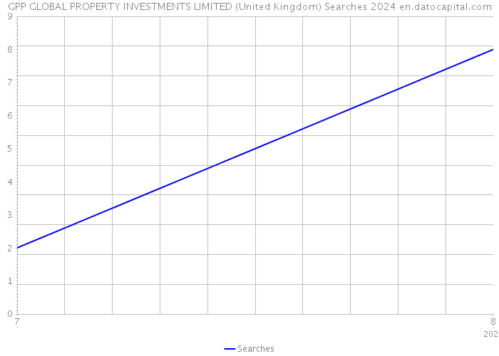 GPP GLOBAL PROPERTY INVESTMENTS LIMITED (United Kingdom) Searches 2024 