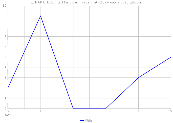 LUNAR LTD (United Kingdom) Page visits 2024 
