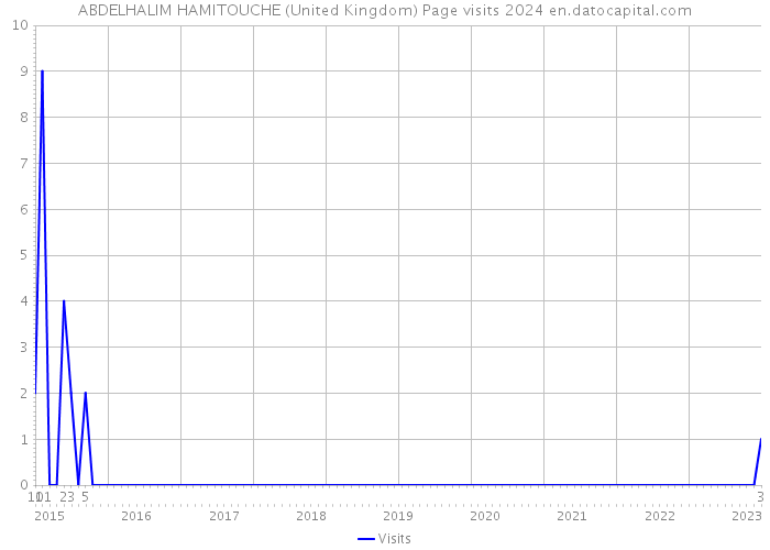 ABDELHALIM HAMITOUCHE (United Kingdom) Page visits 2024 