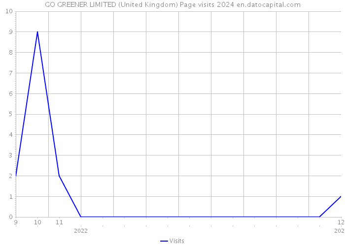 GO GREENER LIMITED (United Kingdom) Page visits 2024 